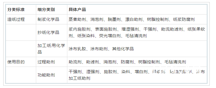 造化學(xué)品工業(yè)中的產(chǎn)品分類(lèi) 造化學(xué)品工業(yè)中的產(chǎn)品分類(lèi)